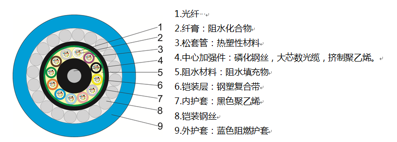 煤矿用阻燃光缆（MGTSV-钢丝）